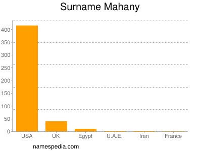 Familiennamen Mahany