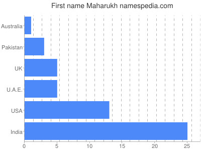 prenom Maharukh