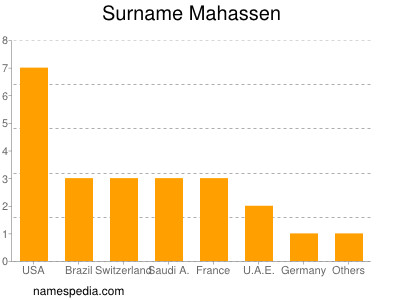 Surname Mahassen