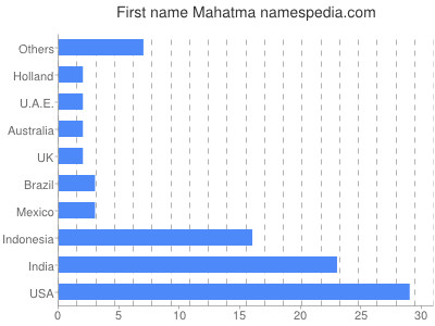 Given name Mahatma