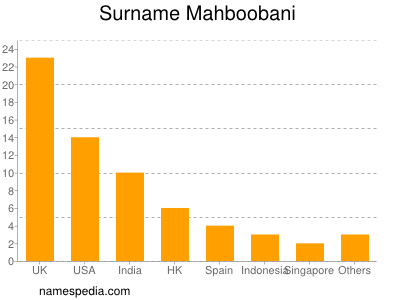 Surname Mahboobani