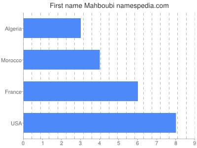 Given name Mahboubi