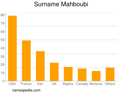 Surname Mahboubi