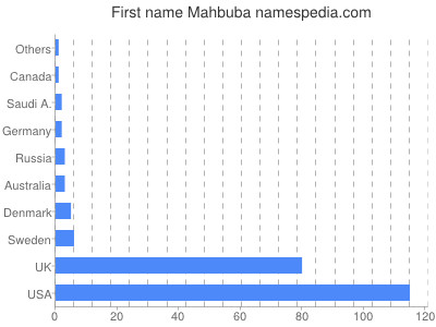 prenom Mahbuba