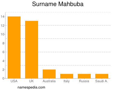 Surname Mahbuba