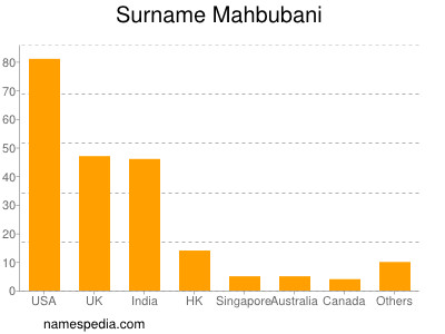 Surname Mahbubani