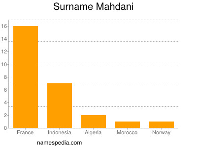 Surname Mahdani