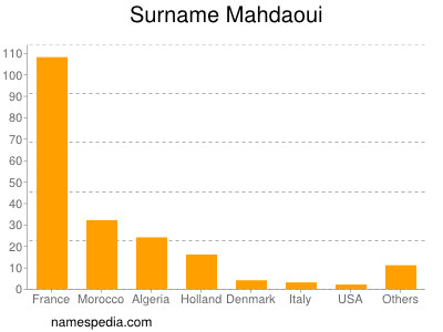 Surname Mahdaoui