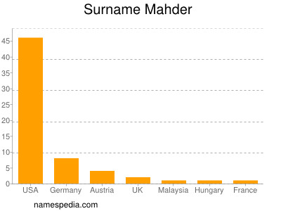 Surname Mahder