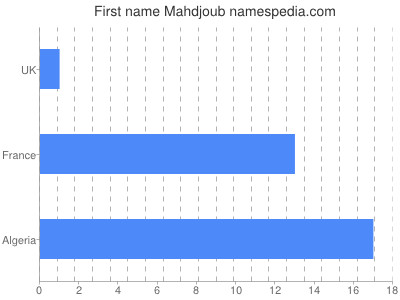 Given name Mahdjoub