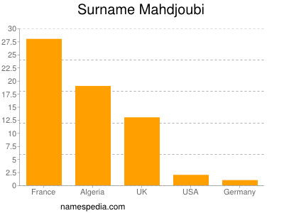 Surname Mahdjoubi