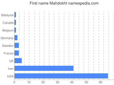 Given name Mahdokht