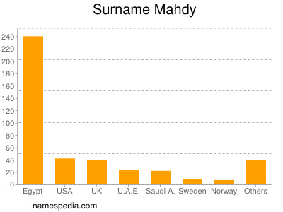 Surname Mahdy