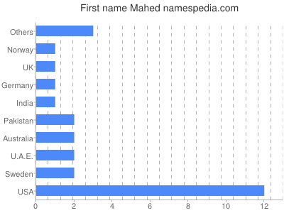 Given name Mahed