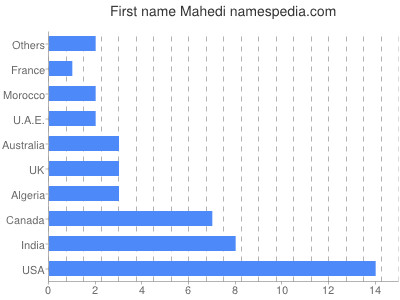 Given name Mahedi