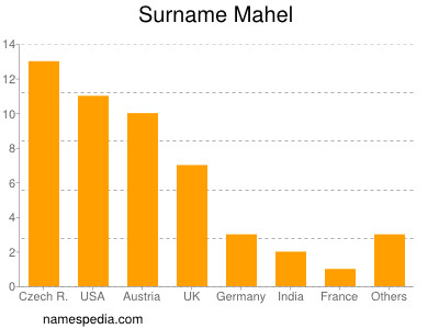 Surname Mahel