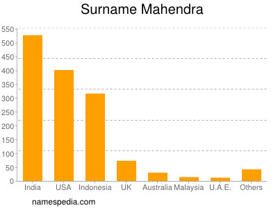 Surname Mahendra