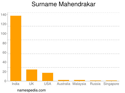 Surname Mahendrakar
