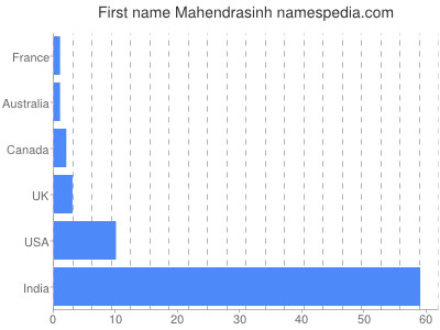Given name Mahendrasinh