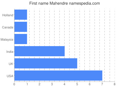 Given name Mahendre