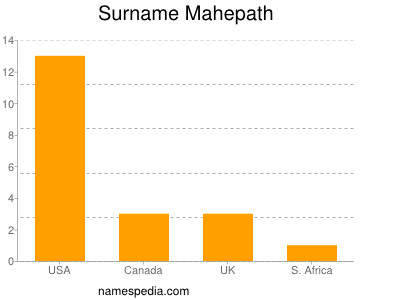 Surname Mahepath