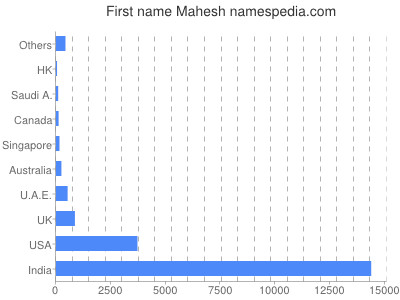 Given name Mahesh