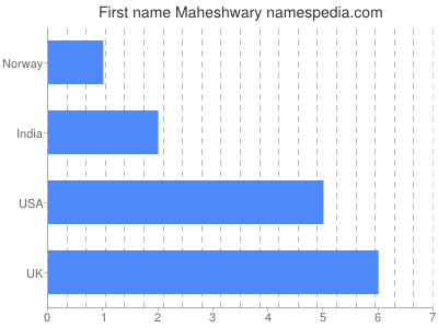 Given name Maheshwary