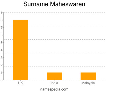 Familiennamen Maheswaren