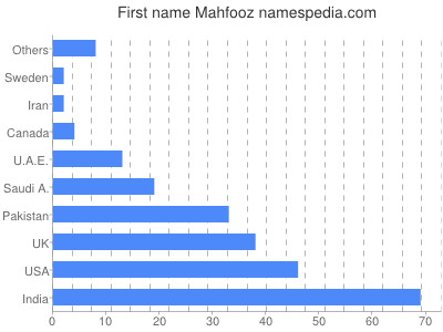Given name Mahfooz