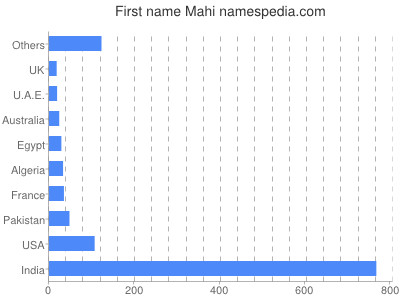 Given name Mahi