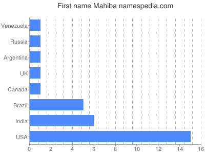 Given name Mahiba