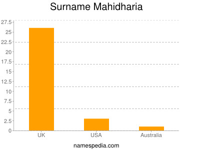 Surname Mahidharia