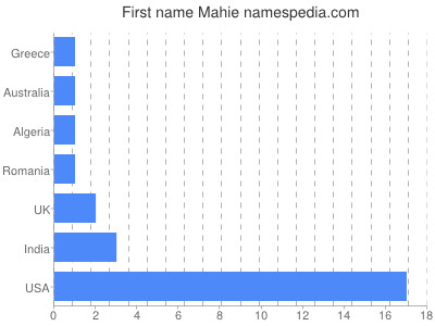 Given name Mahie