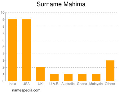 Surname Mahima