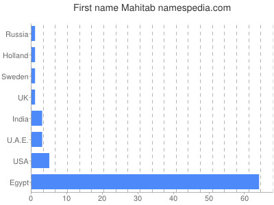 Given name Mahitab