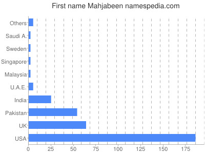 Given name Mahjabeen