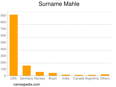 Surname Mahle