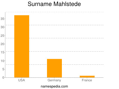 Surname Mahlstede