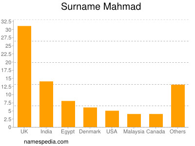 Surname Mahmad