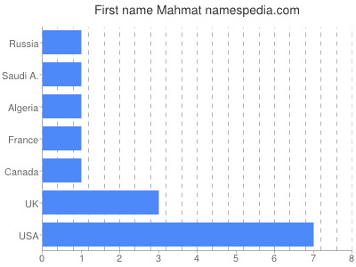 Given name Mahmat