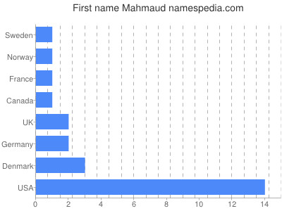 Given name Mahmaud