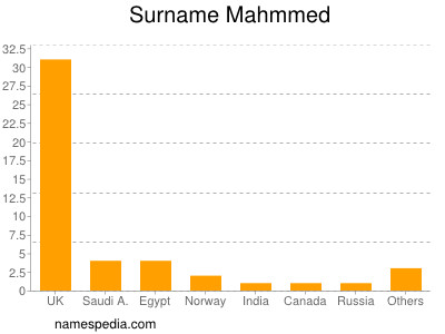 Surname Mahmmed
