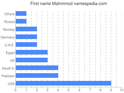 Given name Mahmmod