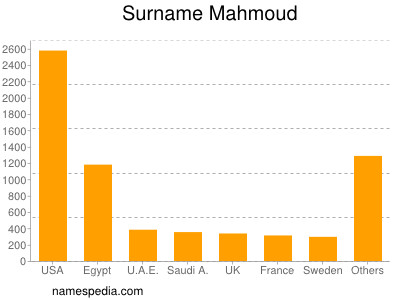Surname Mahmoud