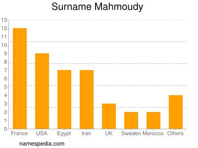 nom Mahmoudy