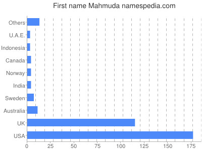 Given name Mahmuda
