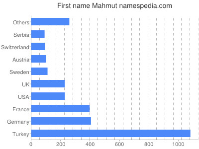 Given name Mahmut