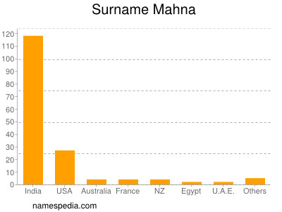 Surname Mahna