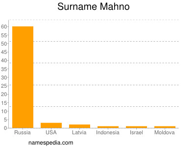 Surname Mahno