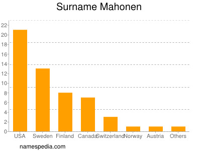 Surname Mahonen